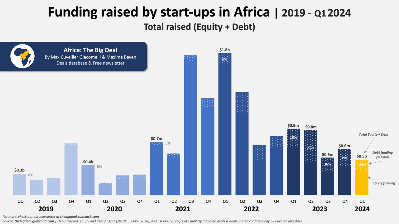 Why Africa is the Next Big Destination for Venture Capital Investment